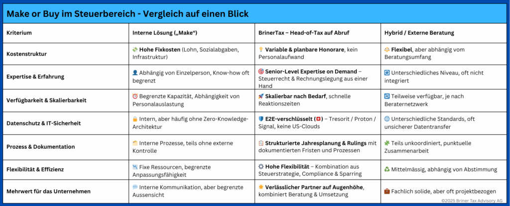 Vergleich zwischen interner Steuerabteilung (Make), BrinerTax Head-of-Tax auf Abruf und klassischer externer Beratung – Fokus auf Kosten, Expertise, Datenschutz und Flexibilität.