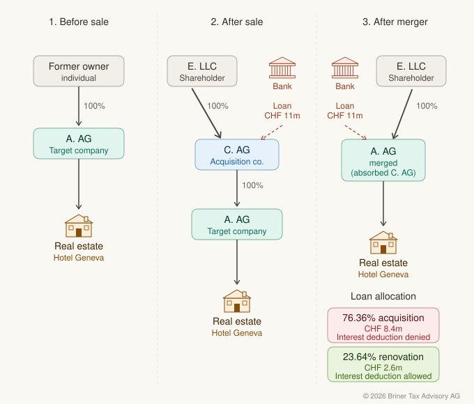 Figure: Debt push-down structure overview before and after the merger